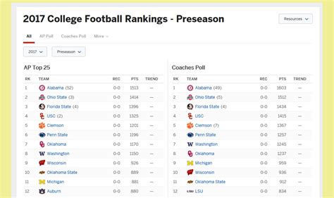 ap rankings football|latest ap football rankings today.